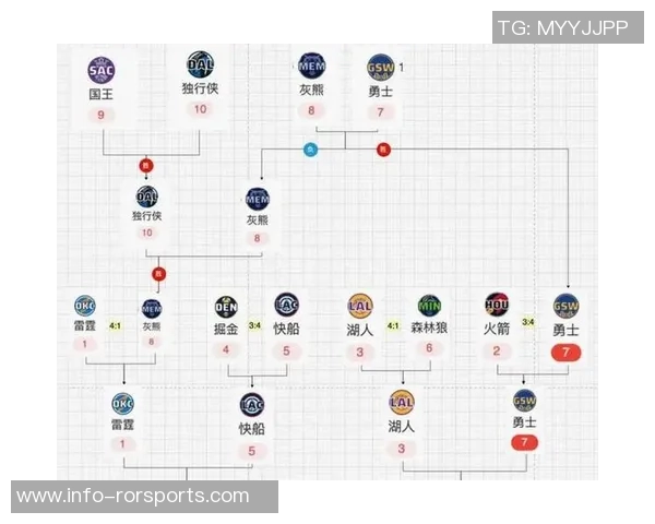 火箭队防守强势限制对手得分低于100分时全胜低于105分仅败一场 火箭队防守强势限制对手得分低于100分时全胜低于105分仅败一场